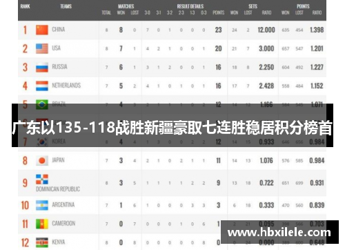 广东以135-118战胜新疆豪取七连胜稳居积分榜首